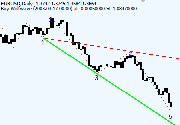 Wolfe wave Indicator Forex