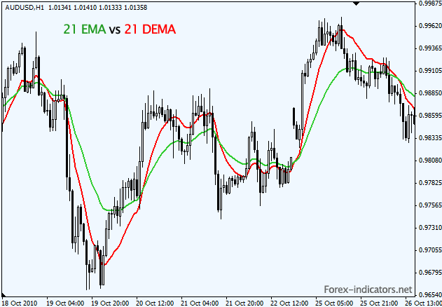 Double Exponential Moving Average Dema Forex Indicators Guide - 