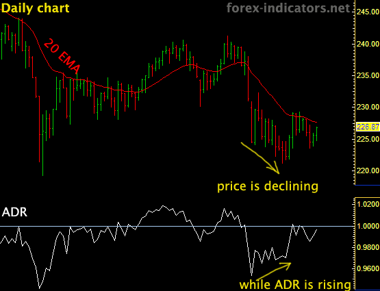 ADR indicator in Forex