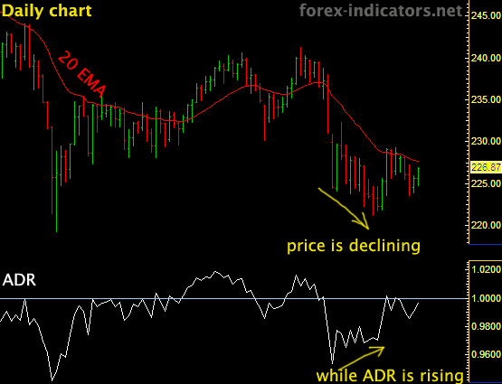 Stock Advance Decline Chart