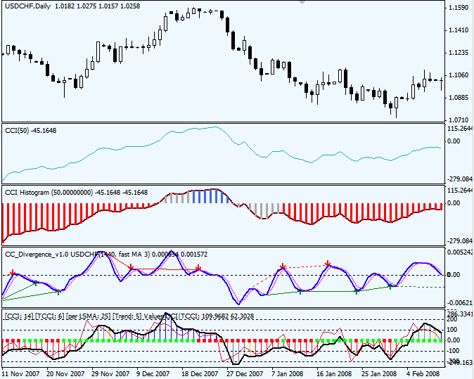 Commodity Channel Index Cci Forex Indicators Guide - 