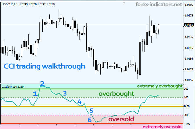 Indikator CCI memberi sinyal Forex