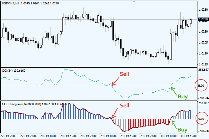 CCI indicator zero line Forex