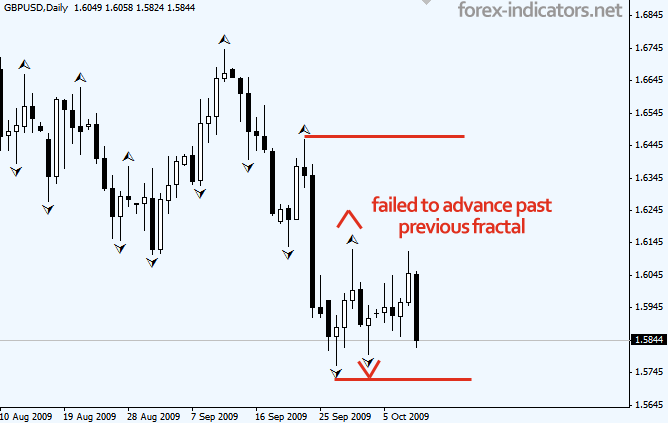 Forex fractals consolidating prices