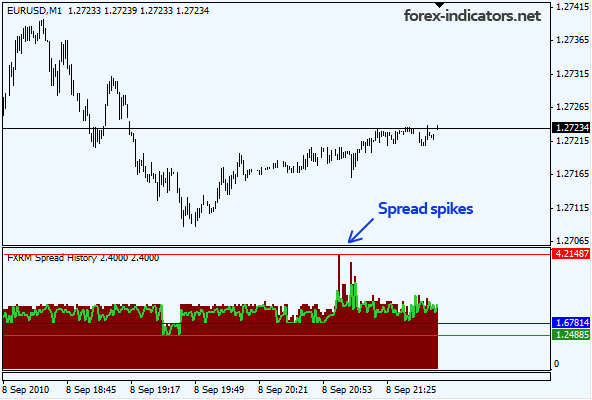 Forex spread indicator