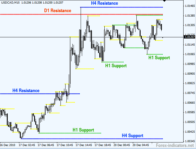 auto support and resistance line char forex factory