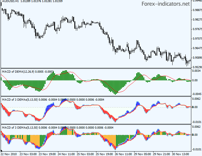 DEMA Crossover Long 30-Min Strategy