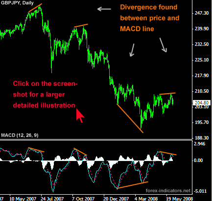 MACD divergence in Forex explained
