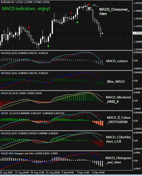 Unveiling the Best MACD for Forex Trading – A Comprehensive Guide