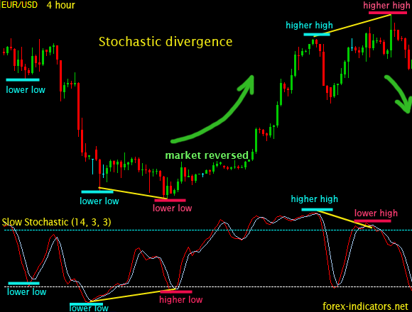 Trading Stochastic divergence