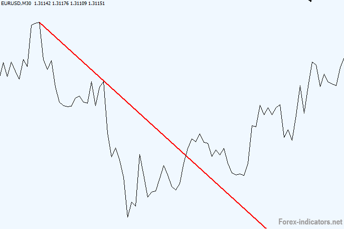 how to draw trend lines forex