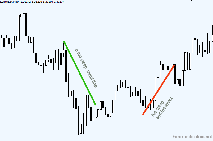 Steeper Trend Line Trading System