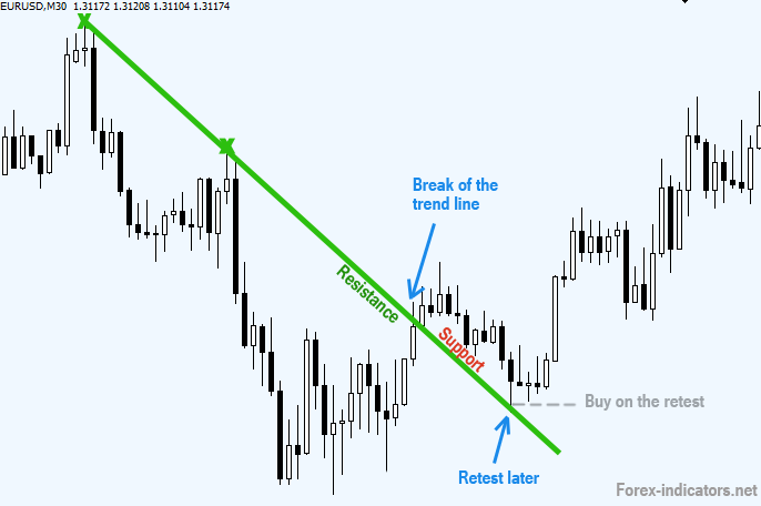 Forex lines 7