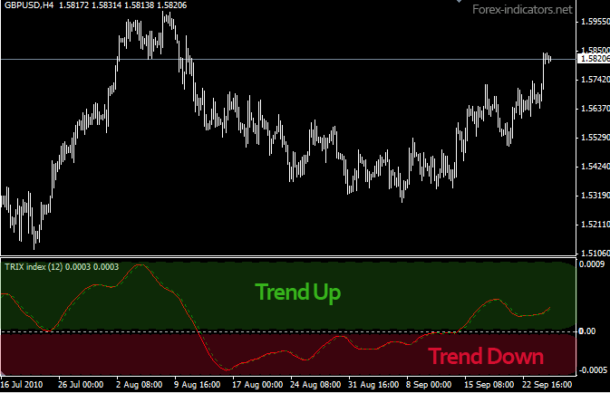 Best zero cross indicator forex